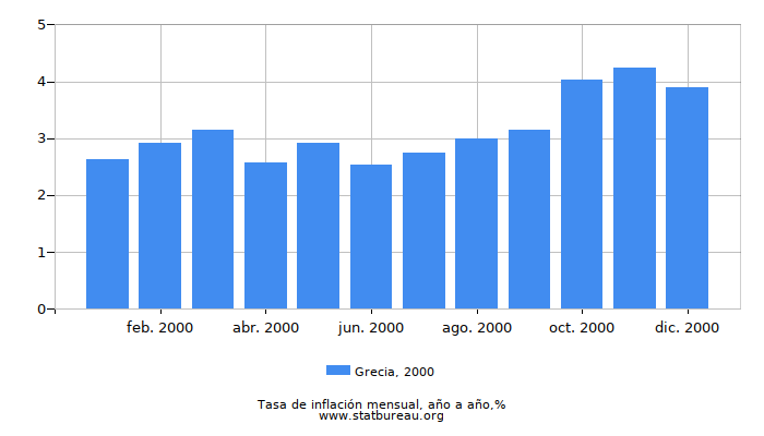 2000 Grecia tasa de inflación: año tras año