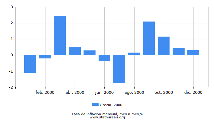 2000 Grecia tasa de inflación: mes a mes