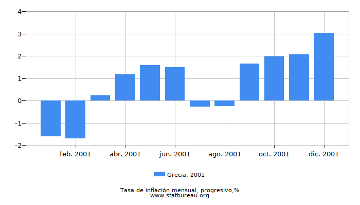 2001 Grecia progresiva tasa de inflación