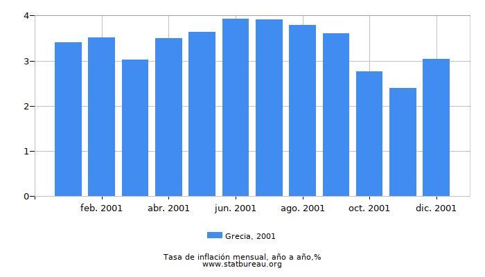 2001 Grecia tasa de inflación: año tras año