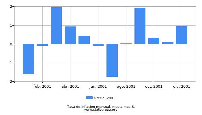 2001 Grecia tasa de inflación: mes a mes
