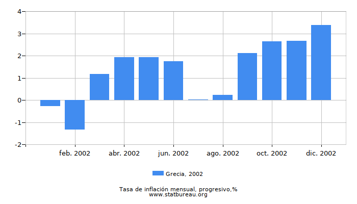2002 Grecia progresiva tasa de inflación