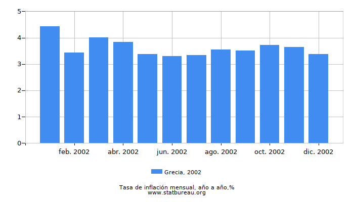 2002 Grecia tasa de inflación: año tras año