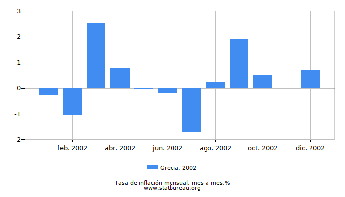 2002 Grecia tasa de inflación: mes a mes