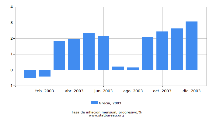 2003 Grecia progresiva tasa de inflación