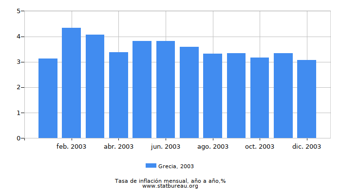 2003 Grecia tasa de inflación: año tras año 2003 Grecia tasa de inflación: año tras año