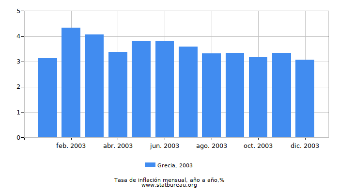 2003 Grecia tasa de inflación: año tras año