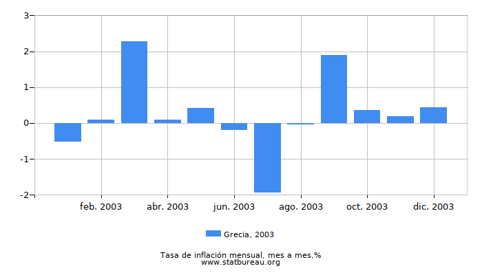 2003 Grecia tasa de inflación: mes a mes