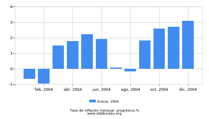 2004 Grecia progresiva tasa de inflación