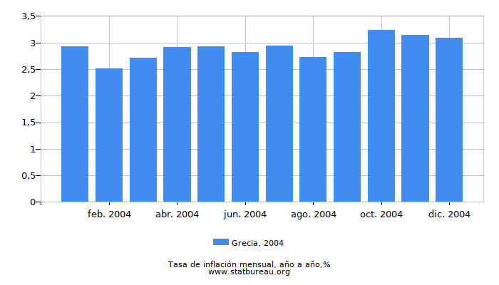 2004 Grecia tasa de inflación: año tras año