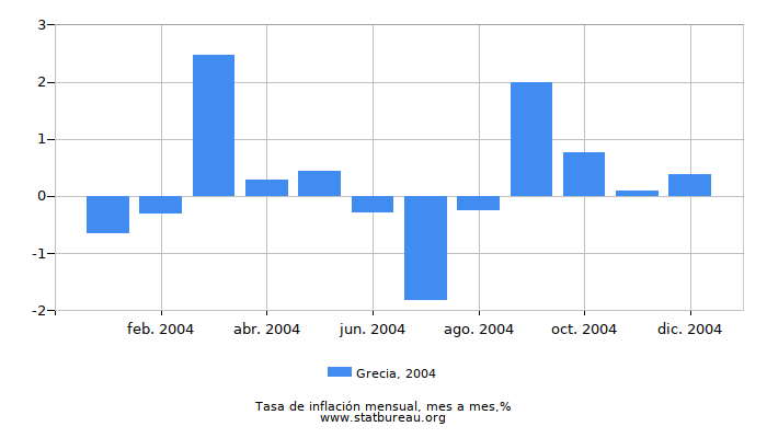2004 Grecia tasa de inflación: mes a mes