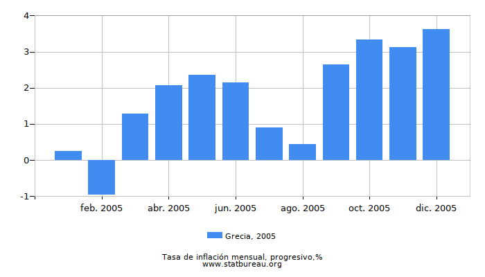 2005 Grecia progresiva tasa de inflación