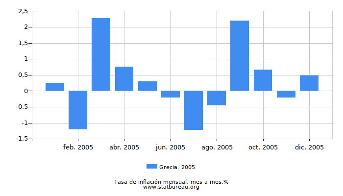 2005 Grecia tasa de inflación: mes a mes