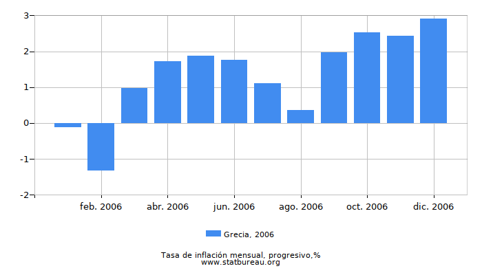 2006 Grecia progresiva tasa de inflación