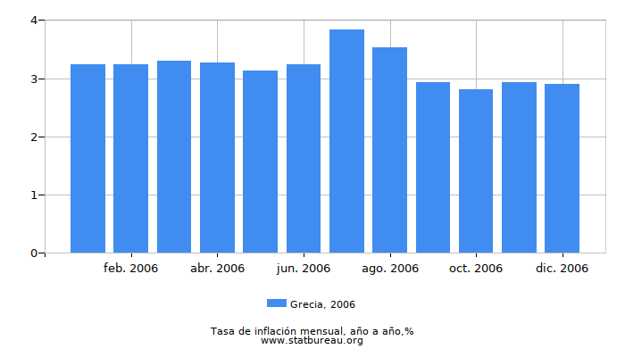 2006 Grecia tasa de inflación: año tras año