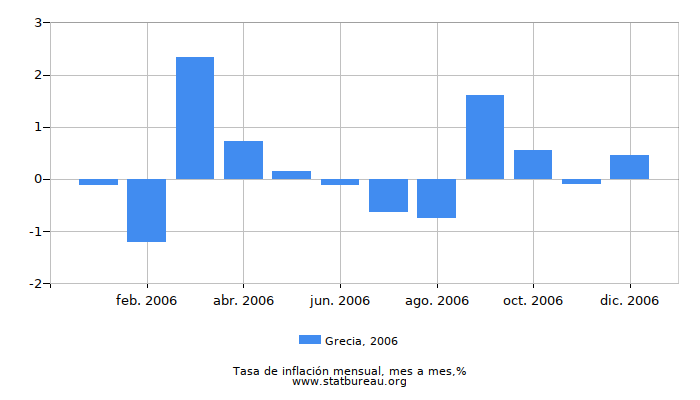2006 Grecia tasa de inflación: mes a mes