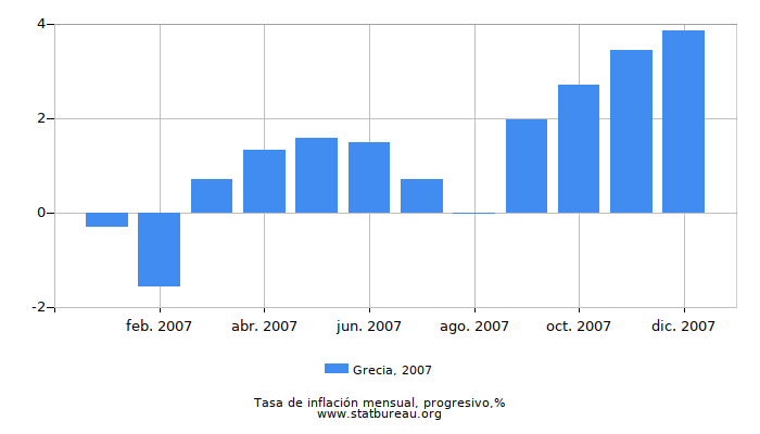 2007 Grecia progresiva tasa de inflación