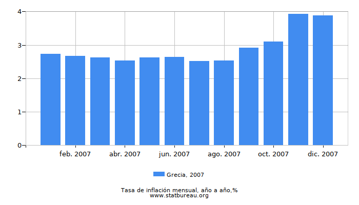 2007 Grecia tasa de inflación: año tras año