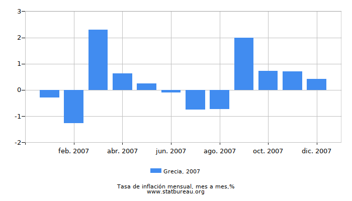 2007 Grecia tasa de inflación: mes a mes