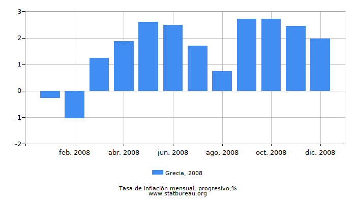 2008 Grecia progresiva tasa de inflación