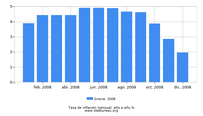2008 Grecia tasa de inflación: año tras año