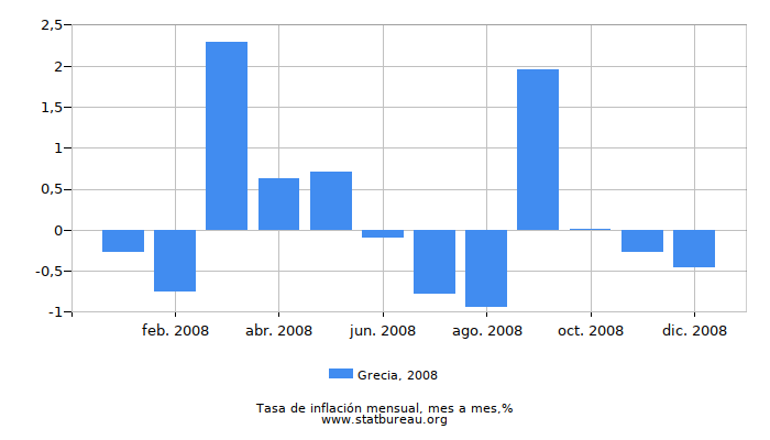 2008 Grecia tasa de inflación: mes a mes