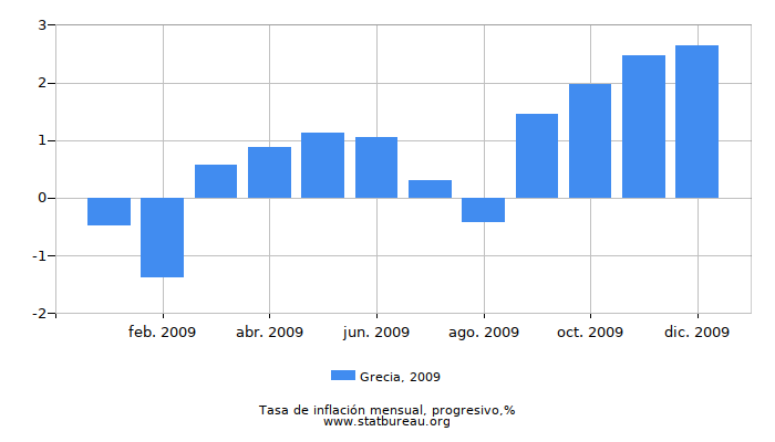 2009 Grecia progresiva tasa de inflación