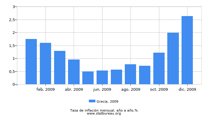 2009 Grecia tasa de inflación: año tras año