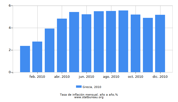 2010 Grecia tasa de inflación: año tras año