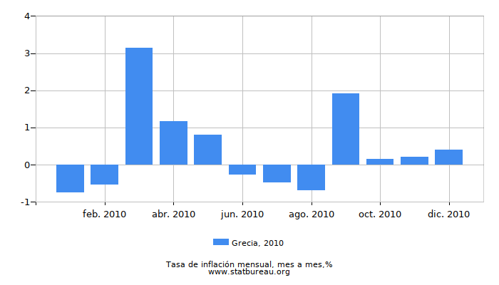 2010 Grecia tasa de inflación: mes a mes