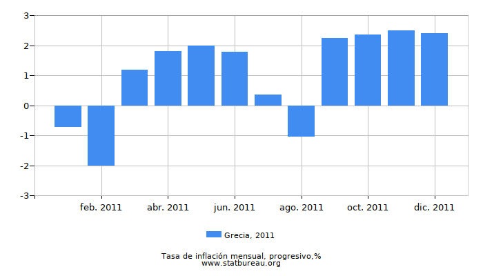 2011 Grecia progresiva tasa de inflación