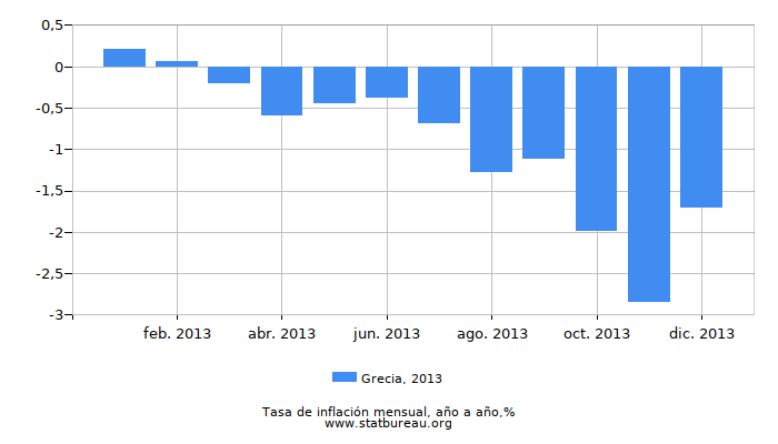 2013 Grecia tasa de inflación: año tras año