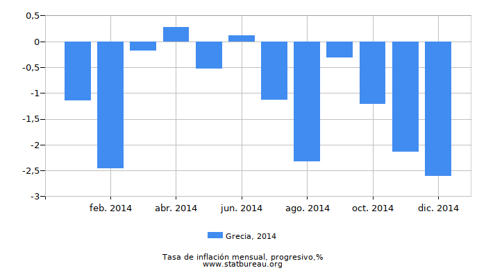 2014 Grecia progresiva tasa de inflación