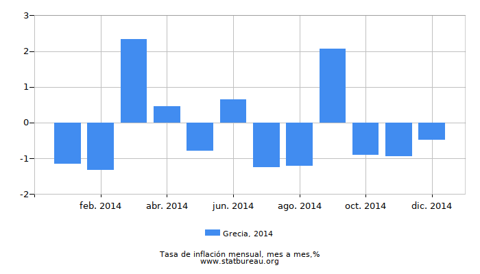 2014 Grecia tasa de inflación: mes a mes