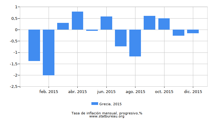 2015 Grecia progresiva tasa de inflación