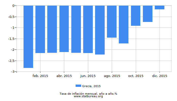 2015 Grecia tasa de inflación: año tras año