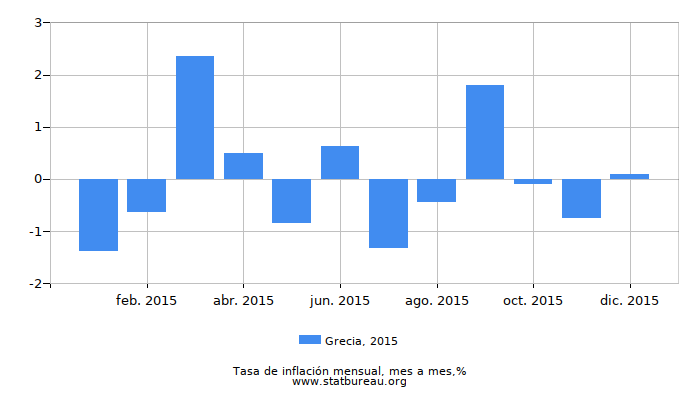 2015 Grecia tasa de inflación: mes a mes