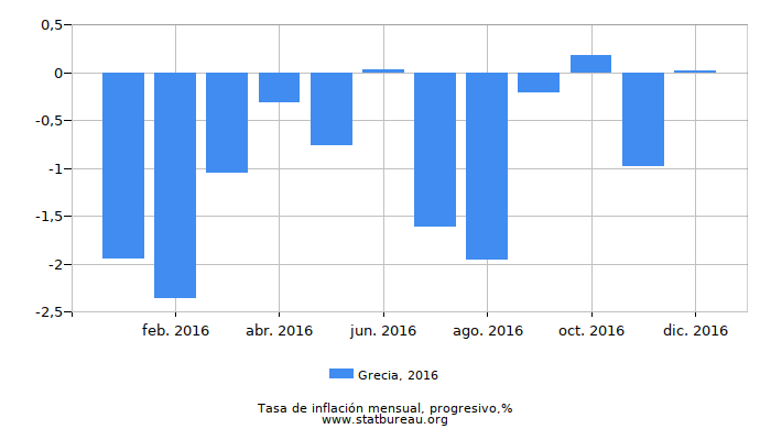 2016 Grecia progresiva tasa de inflación