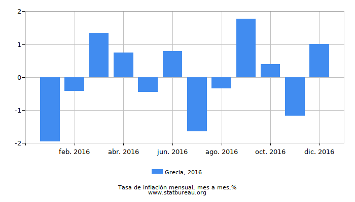 2016 Grecia tasa de inflación: mes a mes