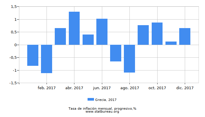 2017 Grecia progresiva tasa de inflación