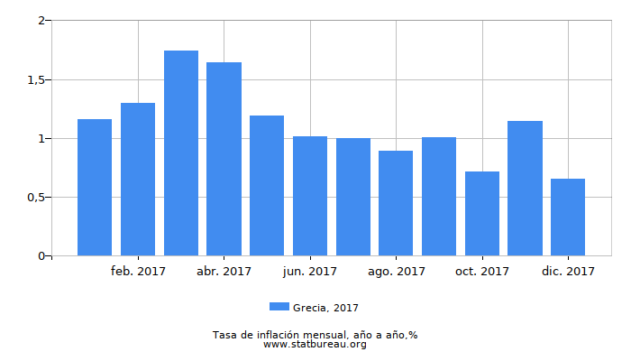 2017 Grecia tasa de inflación: año tras año