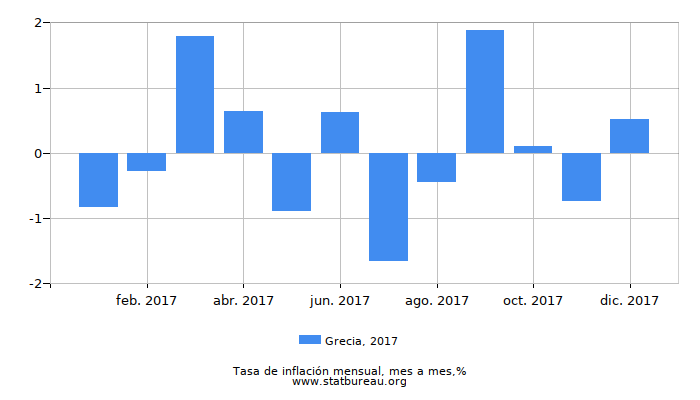 2017 Grecia tasa de inflación: mes a mes 2017 Grecia tasa de inflación: mes a mes