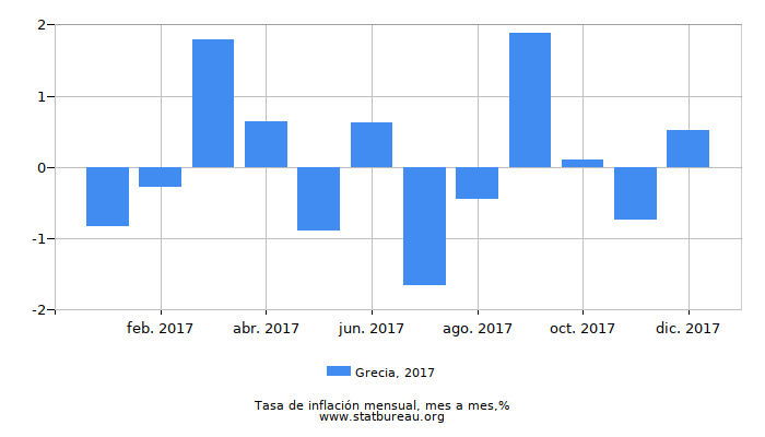 2017 Grecia tasa de inflación: mes a mes