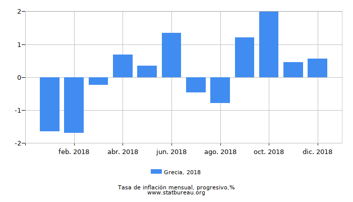 2018 Grecia progresiva tasa de inflación