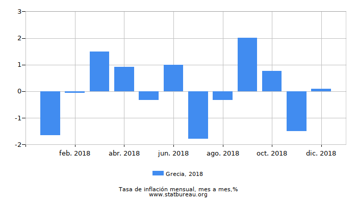 2018 Grecia tasa de inflación: mes a mes