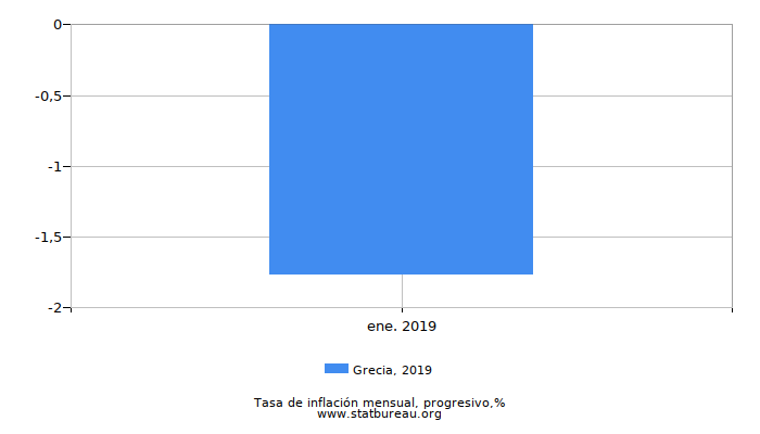 2019 Grecia progresiva tasa de inflación