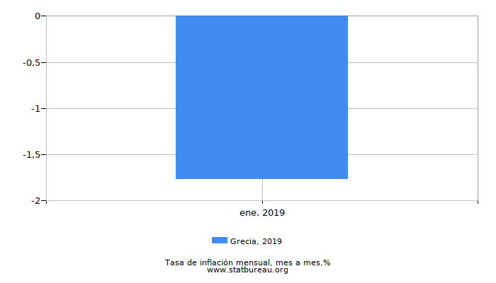 2019 Grecia tasa de inflación: mes a mes