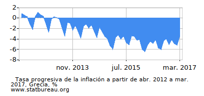 Gráfico de la tasa de inflación progresiva entre el primer y segundo mes Gráfico de la tasa de inflación progresiva entre el primer y segundo mes