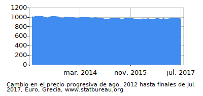 Precio dinámica de cambio en el tiempo debido a la inflación, Euro, Grecia Precio dinámica de cambio en el tiempo debido a la inflación, Euro, Grecia