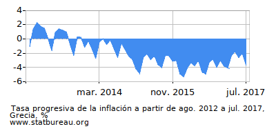 Gráfico de la tasa de inflación progresiva entre el primer y segundo mes Gráfico de la tasa de inflación progresiva entre el primer y segundo mes